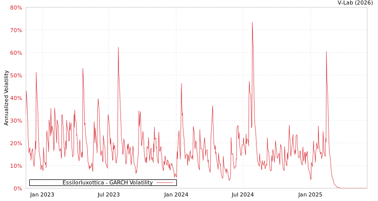 graph of Essilorluxottica GARCH