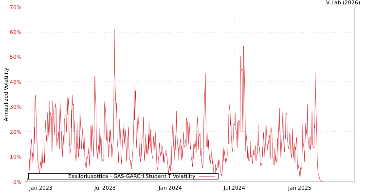 graph of Essilorluxottica GAS-GARCH-T