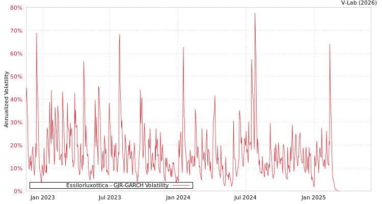 graph of Essilorluxottica GJR-GARCH