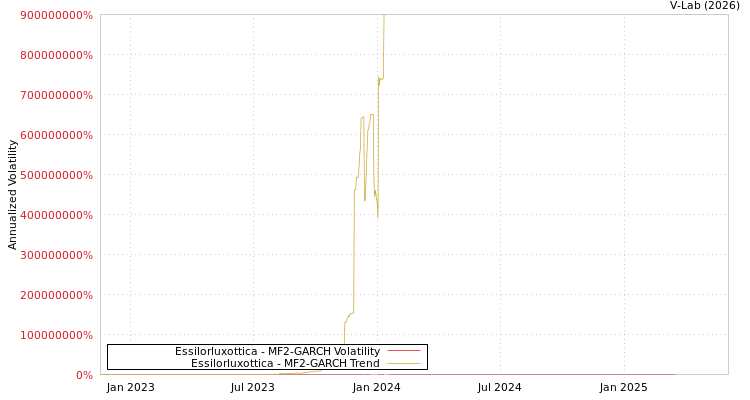 graph of Essilorluxottica MF2-GARCH