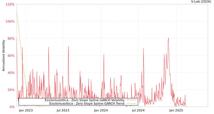 graph of Essilorluxottica S0GARCH