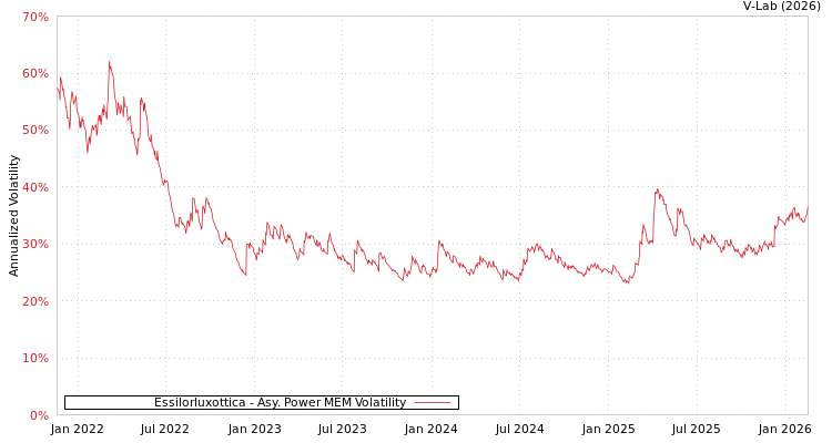 graph of Essilorluxottica APMEM