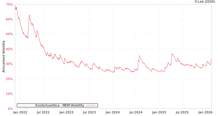 graph of Essilorluxottica MEM