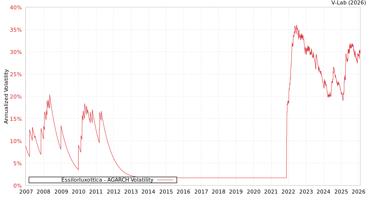 graph of Essilorluxottica AGARCH