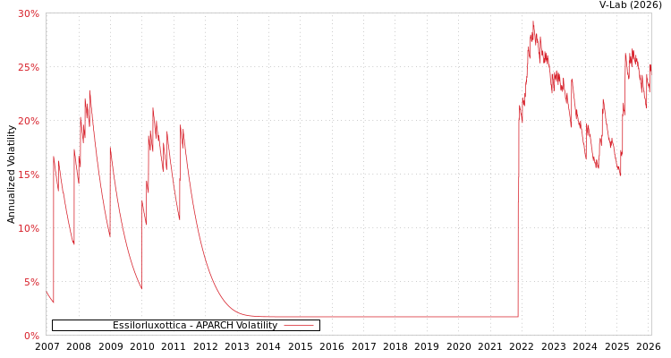 graph of Essilorluxottica APARCH
