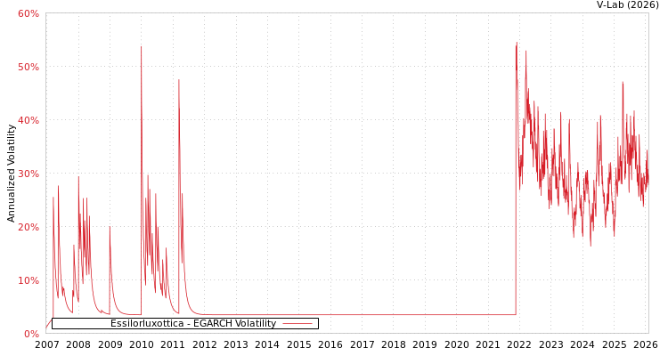 graph of Essilorluxottica EGARCH