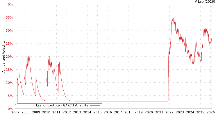graph of Essilorluxottica GARCH