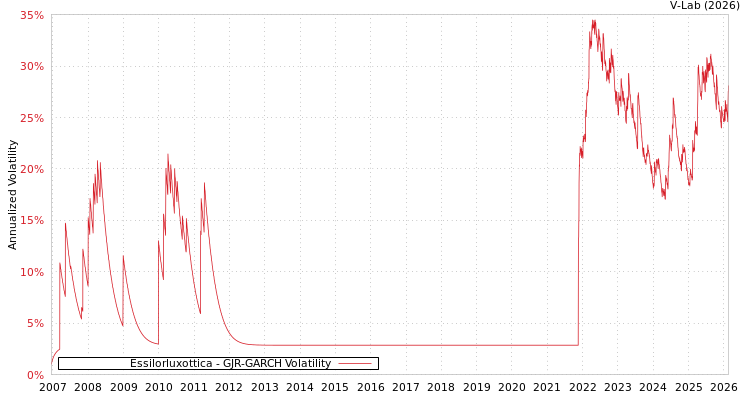 graph of Essilorluxottica GJR-GARCH