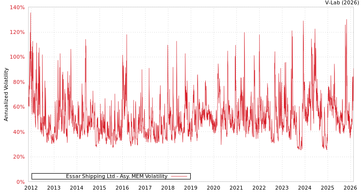graph of Essar Shipping Ltd AMEM