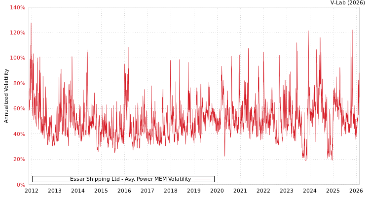 graph of Essar Shipping Ltd APMEM