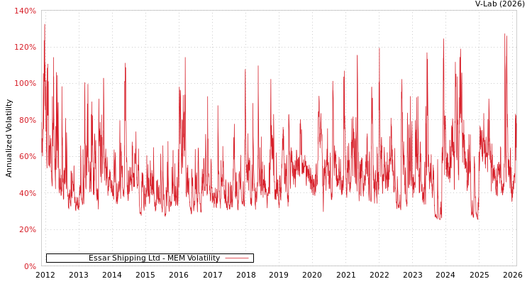 graph of Essar Shipping Ltd MEM