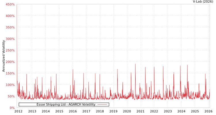 graph of Essar Shipping Ltd AGARCH