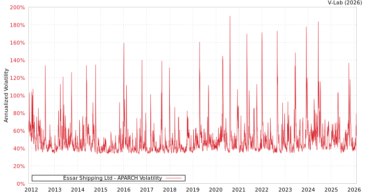 graph of Essar Shipping Ltd APARCH