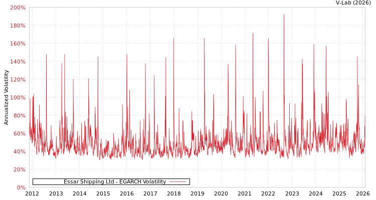 graph of Essar Shipping Ltd EGARCH