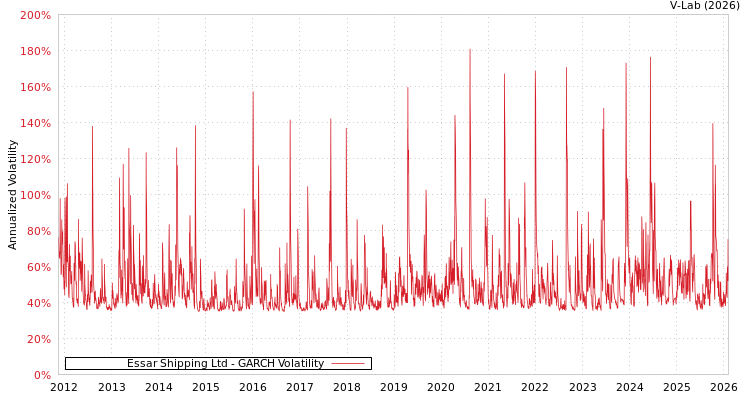 graph of Essar Shipping Ltd GARCH