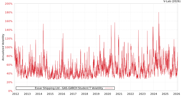 graph of Essar Shipping Ltd GAS-GARCH-T