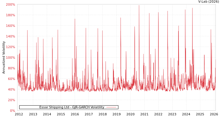 graph of Essar Shipping Ltd GJR-GARCH
