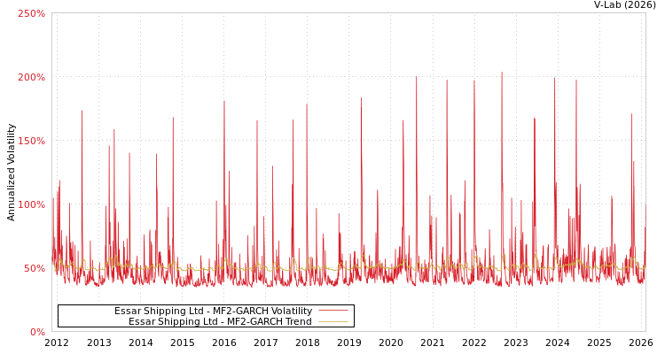 graph of Essar Shipping Ltd MF2-GARCH