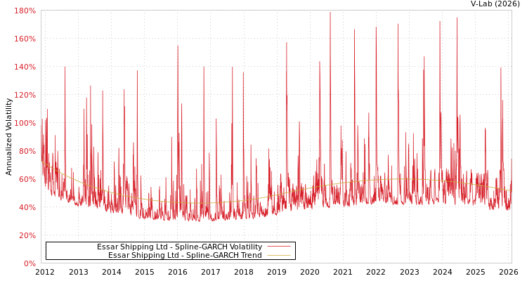 graph of Essar Shipping Ltd SGARCH