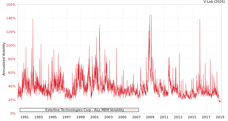 graph of Esterline Technologies Corp AMEM