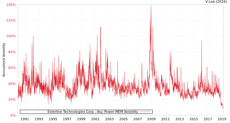 graph of Esterline Technologies Corp APMEM