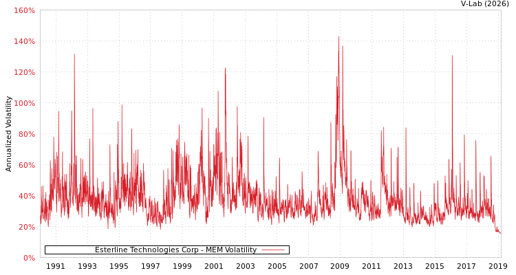 graph of Esterline Technologies Corp MEM