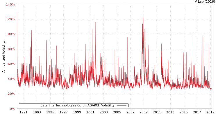 graph of Esterline Technologies Corp AGARCH