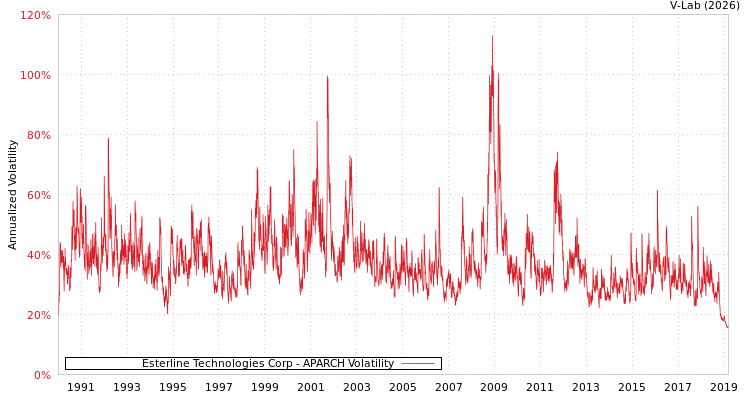 graph of Esterline Technologies Corp APARCH