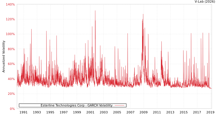 graph of Esterline Technologies Corp GARCH