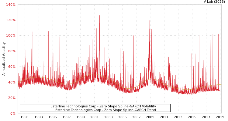 graph of Esterline Technologies Corp S0GARCH