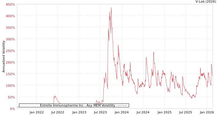 graph of Estrella Immunopharma Inc AMEM