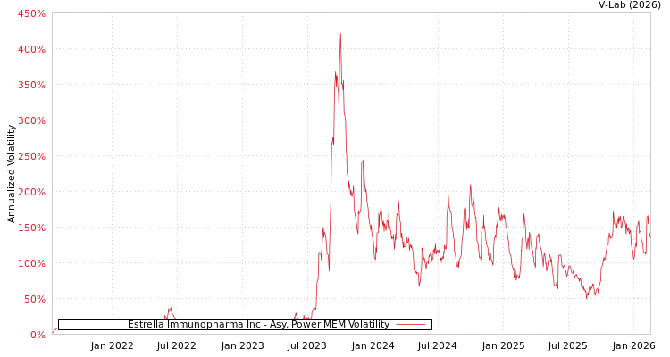 graph of Estrella Immunopharma Inc APMEM