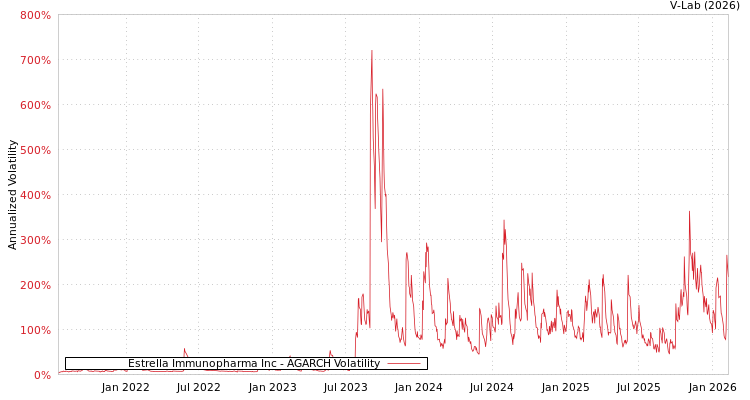 graph of Estrella Immunopharma Inc AGARCH