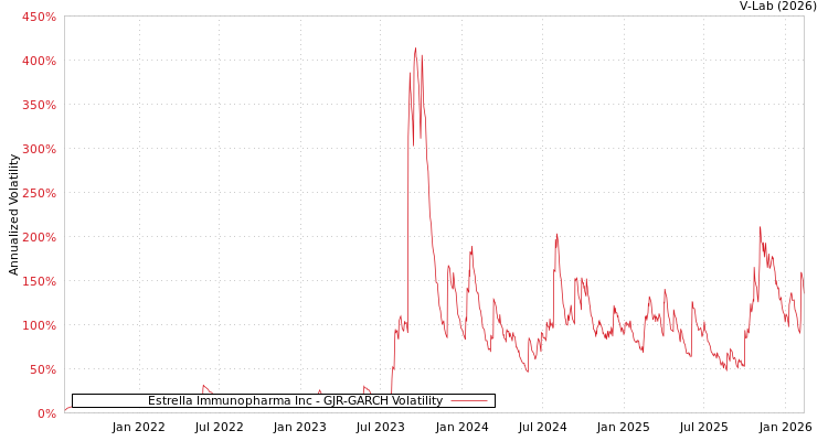graph of Estrella Immunopharma Inc GJR-GARCH