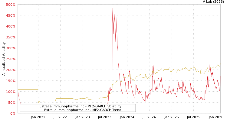 graph of Estrella Immunopharma Inc MF2-GARCH