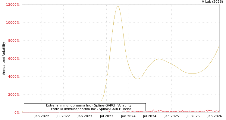 graph of Estrella Immunopharma Inc SGARCH
