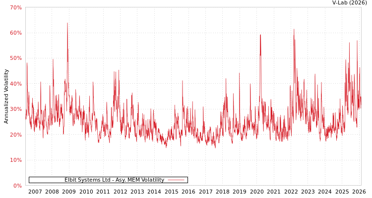 graph of Elbit Systems Ltd AMEM