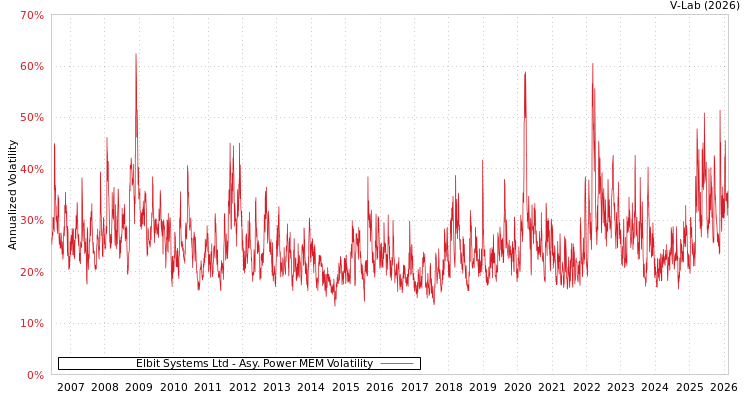 graph of Elbit Systems Ltd APMEM