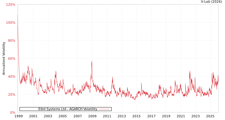 graph of Elbit Systems Ltd AGARCH