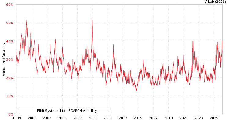 graph of Elbit Systems Ltd EGARCH