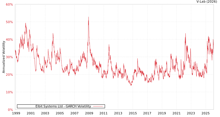 graph of Elbit Systems Ltd GARCH
