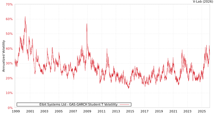 graph of Elbit Systems Ltd GAS-GARCH-T