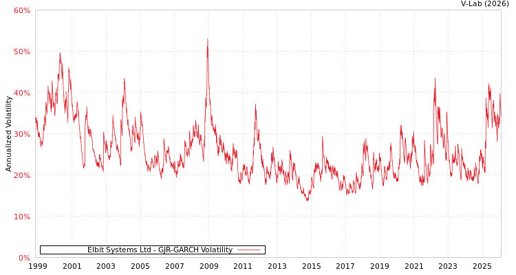 graph of Elbit Systems Ltd GJR-GARCH