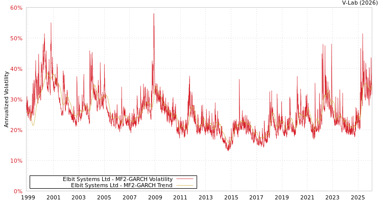 graph of Elbit Systems Ltd MF2-GARCH