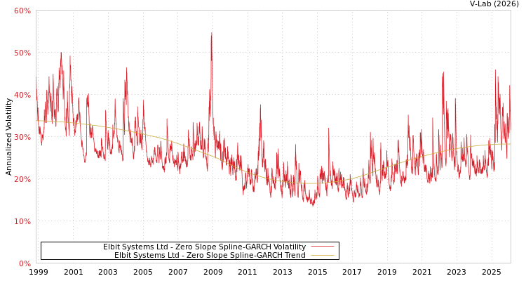 graph of Elbit Systems Ltd S0GARCH