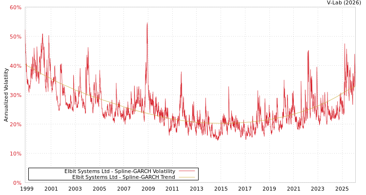 graph of Elbit Systems Ltd SGARCH