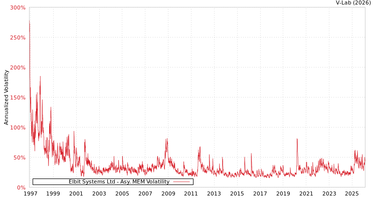 graph of Elbit Systems Ltd AMEM