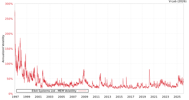 graph of Elbit Systems Ltd MEM