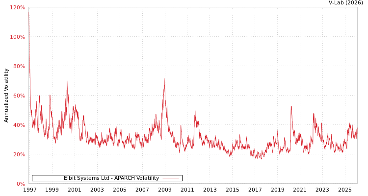 graph of Elbit Systems Ltd APARCH