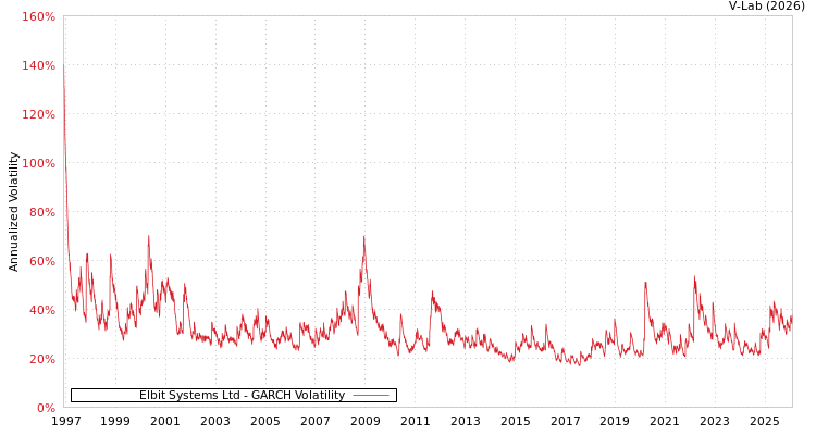 graph of Elbit Systems Ltd GARCH